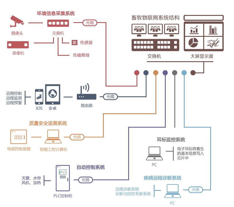 畜牧+物联网