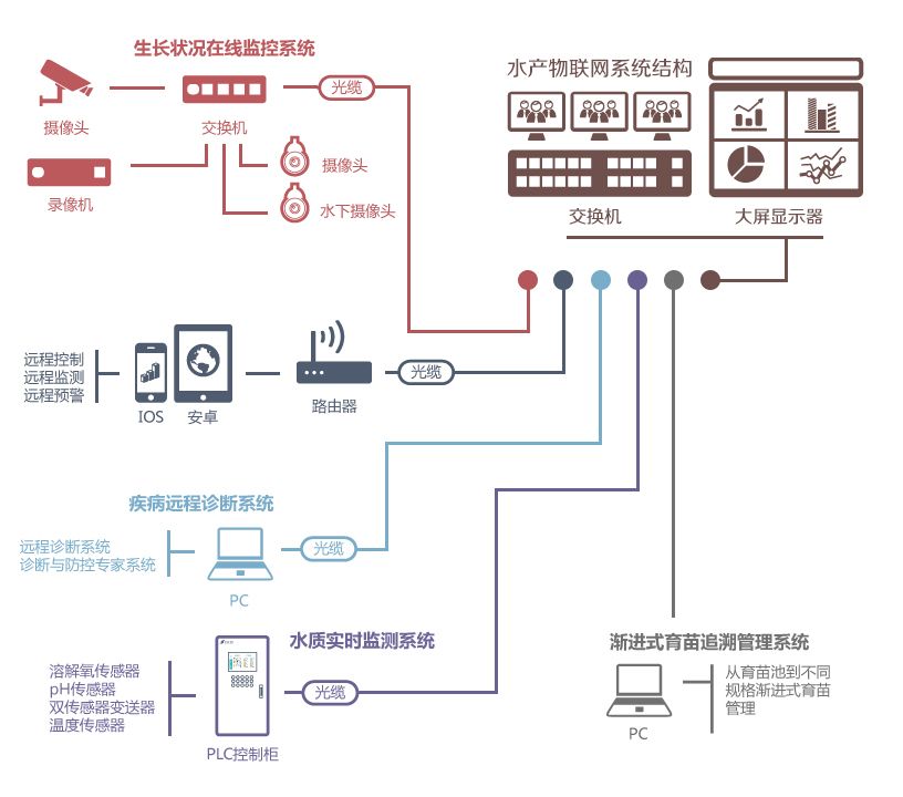 水产+物联网