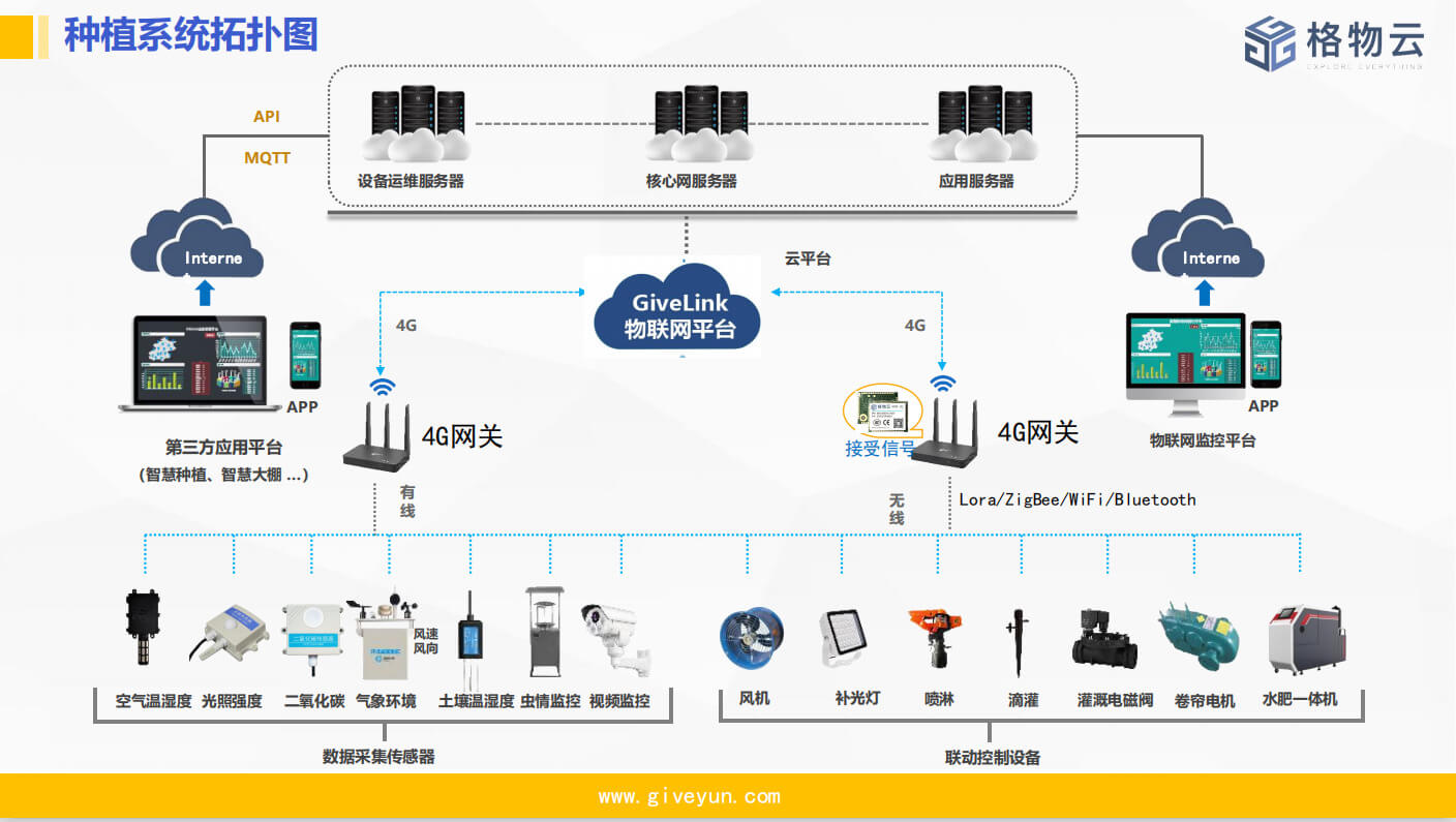 智慧农业解决方案